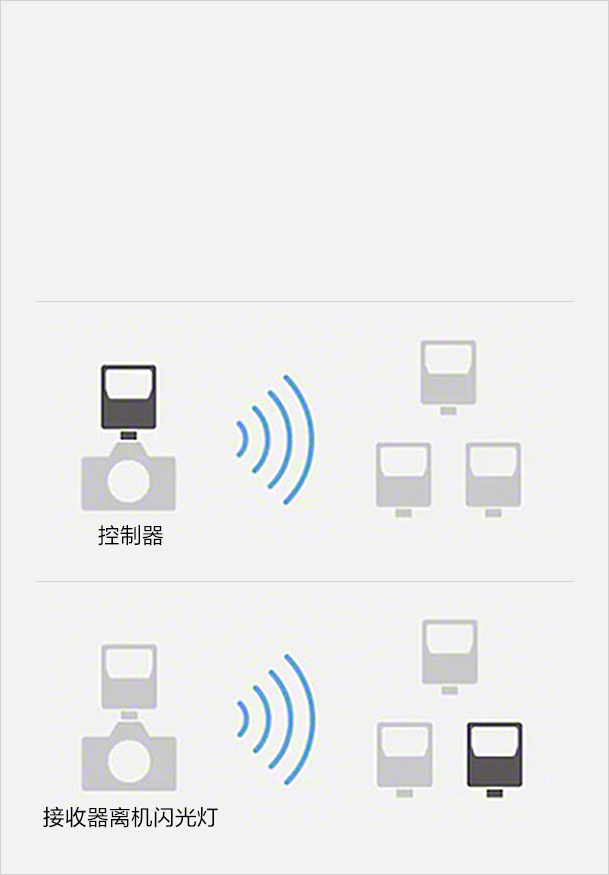 无线引闪控制器或接收器工作方式示意图
