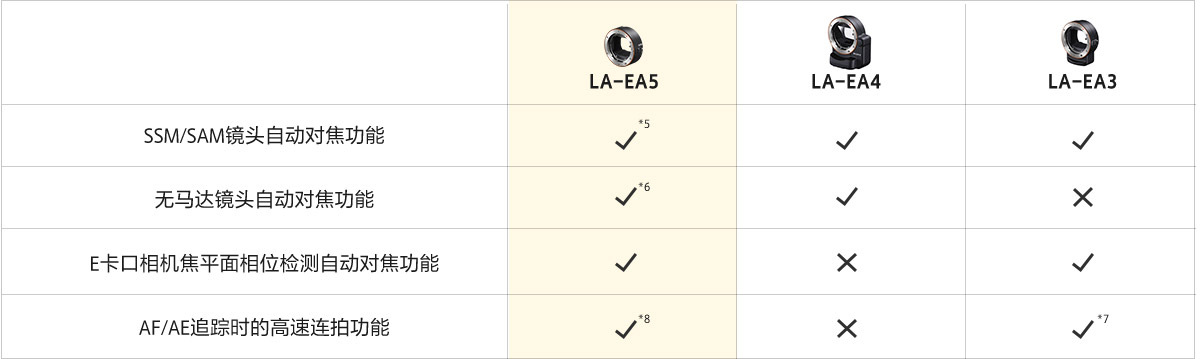 LA-EA5、LA-EA4、LA-EA3对比表