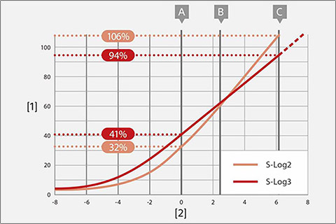 S-Log2和S-Log3伽馬曲線圖
